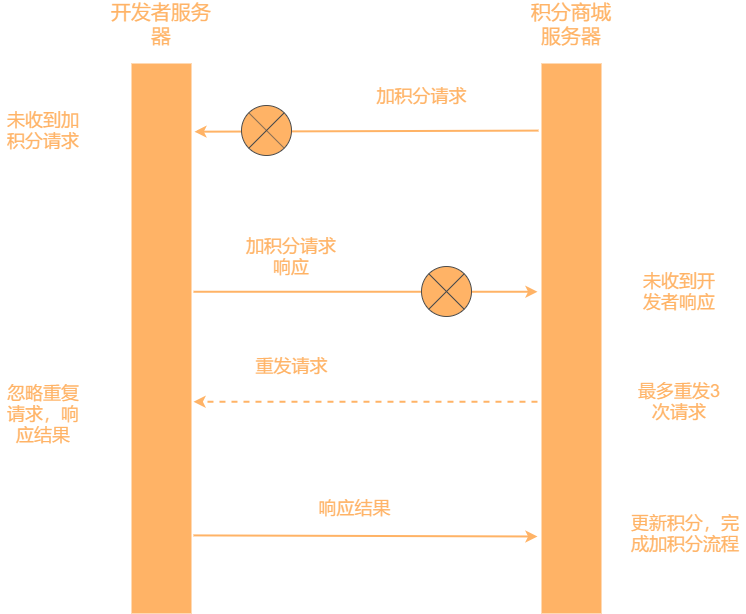 加积分接口异常交互流程图