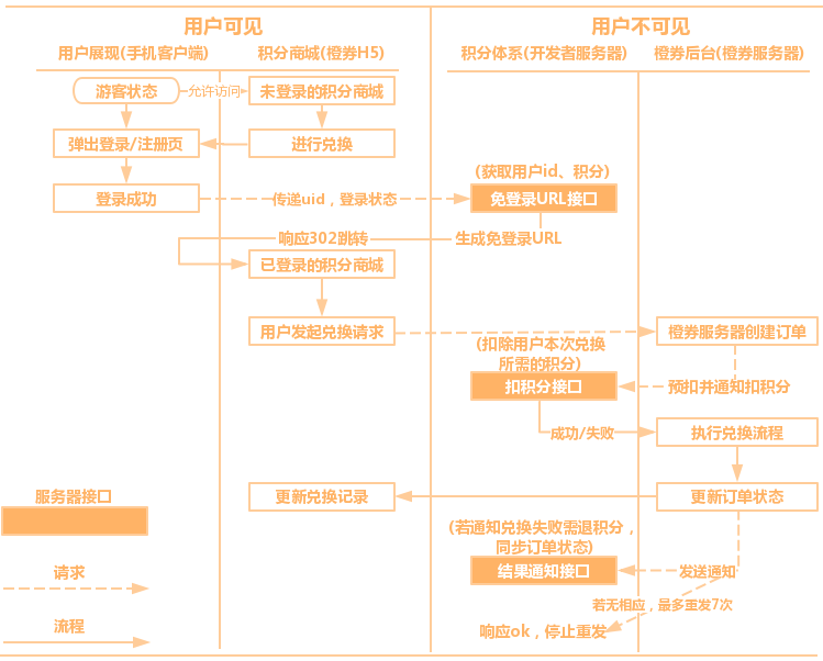 未登录状态下交互流程图